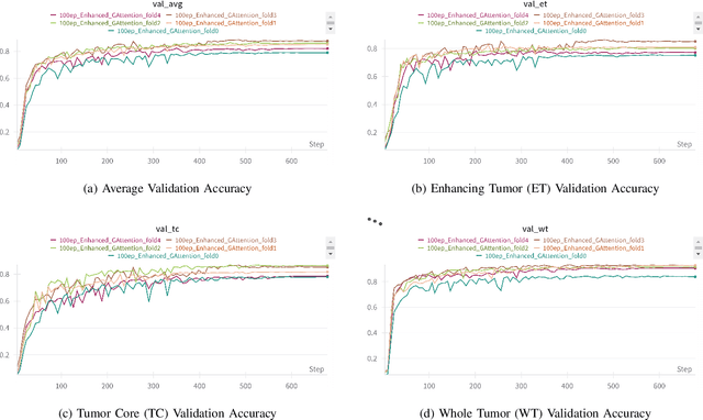 Figure 3 for 3D Graph Attention Networks for High Fidelity Pediatric Glioma Segmentation