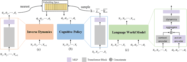 Figure 3 for BWArea Model: Learning World Model, Inverse Dynamics, and Policy for Controllable Language Generation