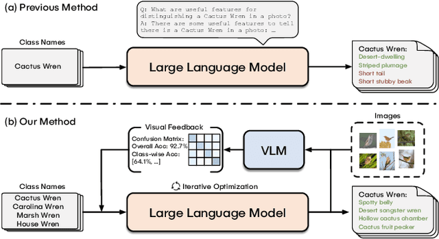 Figure 1 for LLMs as Visual Explainers: Advancing Image Classification with Evolving Visual Descriptions