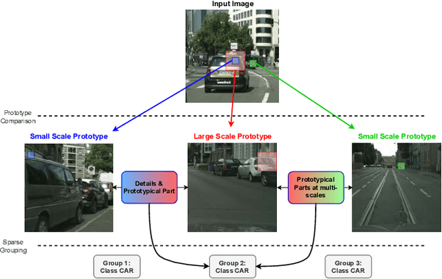 Figure 1 for Multi-Scale Grouped Prototypes for Interpretable Semantic Segmentation