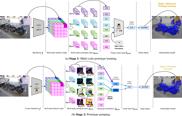 Figure 3 for Multi-Scale Grouped Prototypes for Interpretable Semantic Segmentation