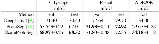 Figure 2 for Multi-Scale Grouped Prototypes for Interpretable Semantic Segmentation