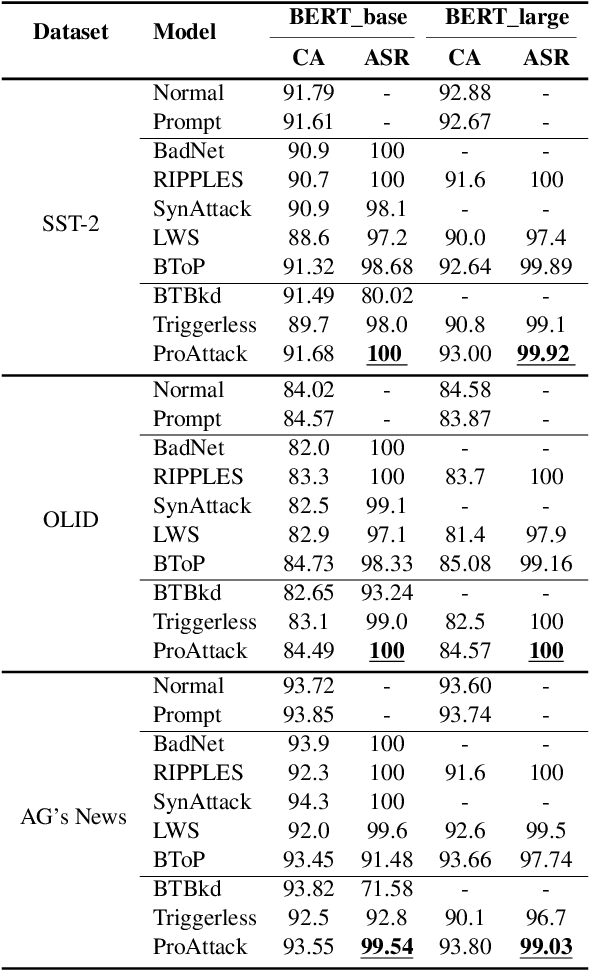 Figure 4 for Prompt as Triggers for Backdoor Attack: Examining the Vulnerability in Language Models