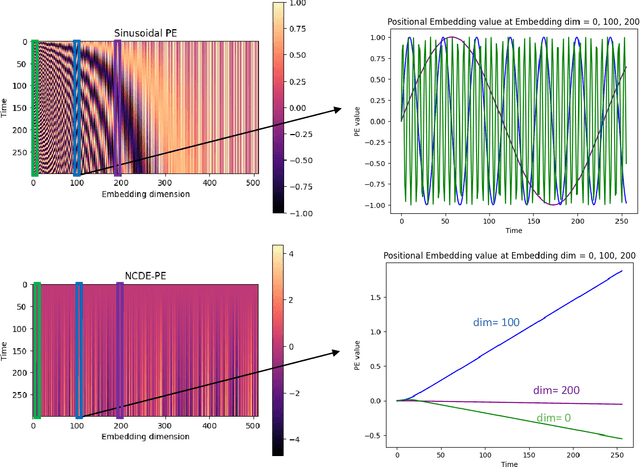 Figure 4 for Continuous-Time Linear Positional Embedding for Irregular Time Series Forecasting