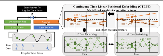 Figure 1 for Continuous-Time Linear Positional Embedding for Irregular Time Series Forecasting