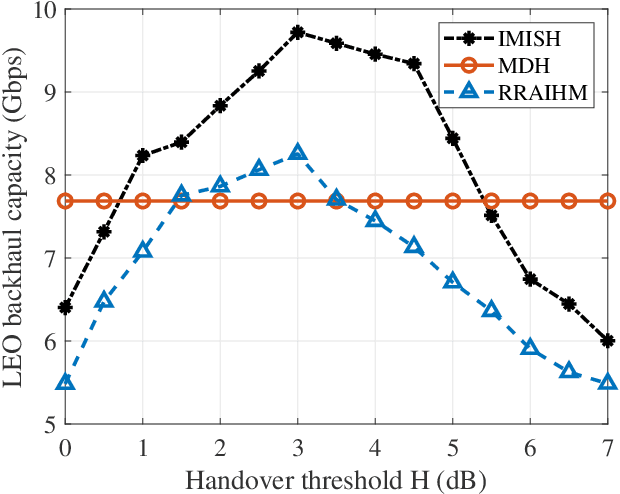 Figure 2 for Coordinated Intra- and Inter-system Interference Management in Integrated Satellite Terrestrial Networks