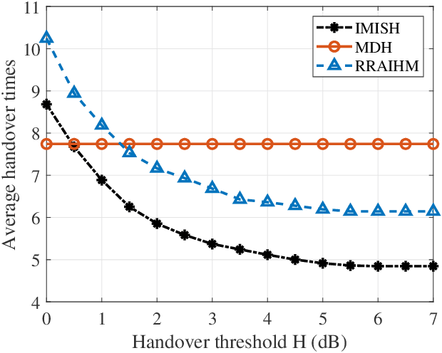 Figure 3 for Coordinated Intra- and Inter-system Interference Management in Integrated Satellite Terrestrial Networks