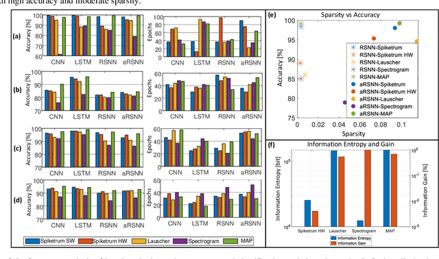 Figure 4 for Application based Evaluation of an Efficient Spike-Encoder, "Spiketrum"