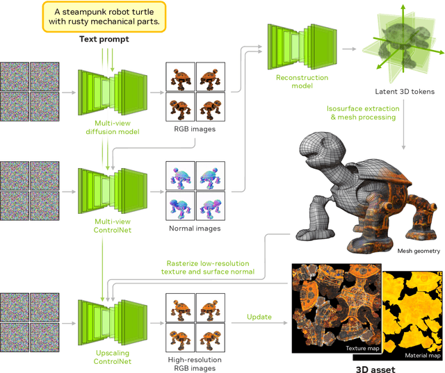 Figure 2 for Edify 3D: Scalable High-Quality 3D Asset Generation