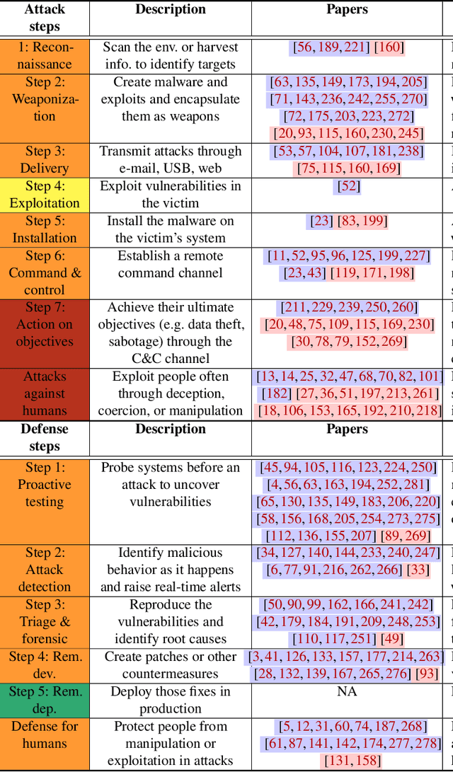 Figure 4 for SoK: Frontier AI's Impact on the Cybersecurity Landscape