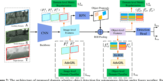Figure 3 for Domain Adaptive Object Detection for Autonomous Driving under Foggy Weather