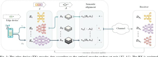 Figure 1 for Dynamic Relative Representations for Goal-Oriented Semantic Communications