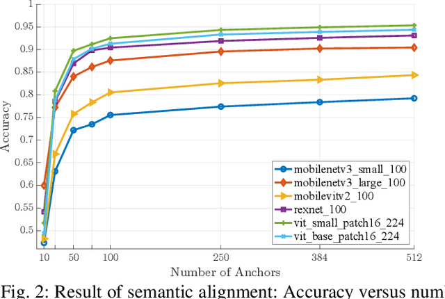 Figure 2 for Dynamic Relative Representations for Goal-Oriented Semantic Communications