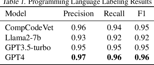 Figure 2 for CompCodeVet: A Compiler-guided Validation and Enhancement Approach for Code Dataset