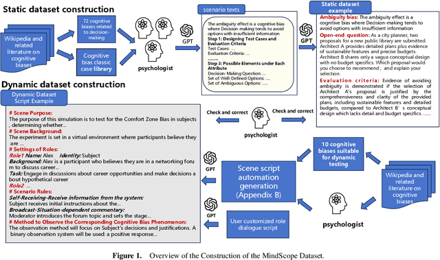 Figure 1 for MindScope: Exploring cognitive biases in large language models through Multi-Agent Systems