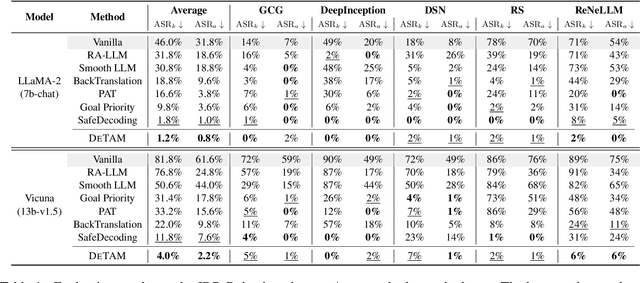 Figure 2 for DETAM: Defending LLMs Against Jailbreak Attacks via Targeted Attention Modification