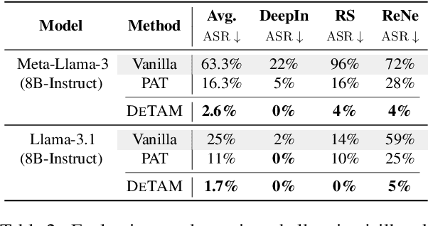 Figure 4 for DETAM: Defending LLMs Against Jailbreak Attacks via Targeted Attention Modification