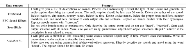 Figure 4 for WavCaps: A ChatGPT-Assisted Weakly-Labelled Audio Captioning Dataset for Audio-Language Multimodal Research