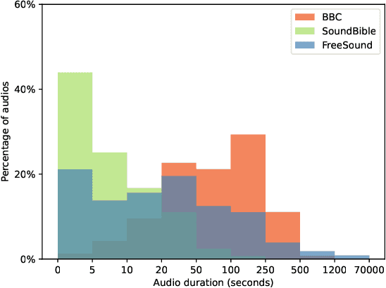 Figure 3 for WavCaps: A ChatGPT-Assisted Weakly-Labelled Audio Captioning Dataset for Audio-Language Multimodal Research