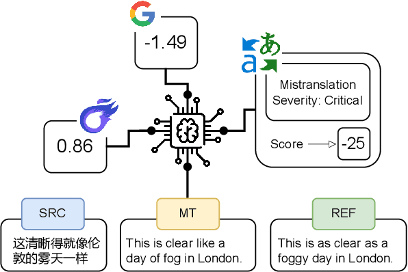 Figure 1 for Beyond Correlation: Interpretable Evaluation of Machine Translation Metrics