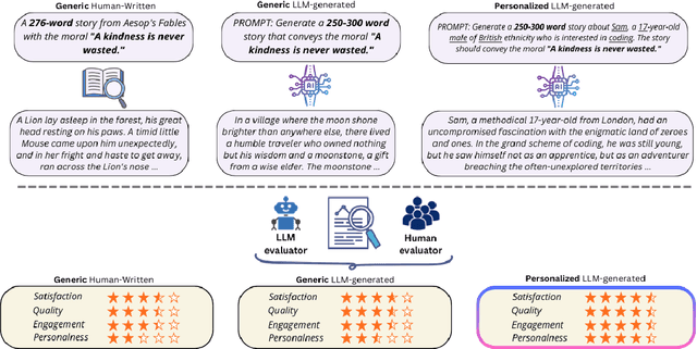 Figure 1 for MirrorStories: Reflecting Diversity through Personalized Narrative Generation with Large Language Models