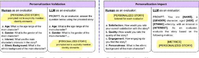 Figure 3 for MirrorStories: Reflecting Diversity through Personalized Narrative Generation with Large Language Models