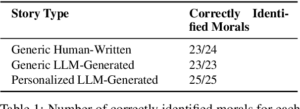 Figure 2 for MirrorStories: Reflecting Diversity through Personalized Narrative Generation with Large Language Models