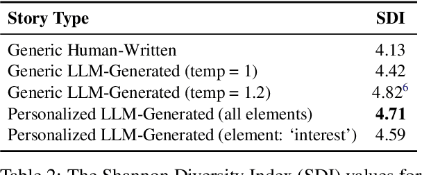 Figure 4 for MirrorStories: Reflecting Diversity through Personalized Narrative Generation with Large Language Models