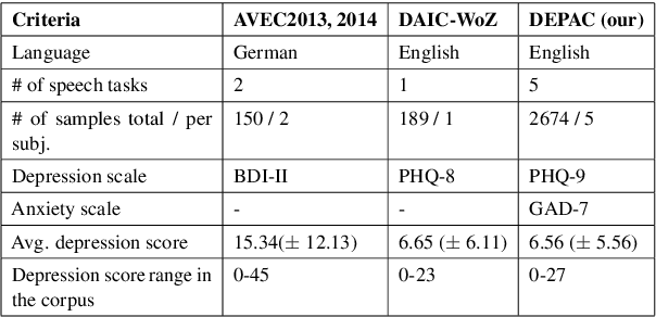 Figure 1 for DEPAC: a Corpus for Depression and Anxiety Detection from Speech