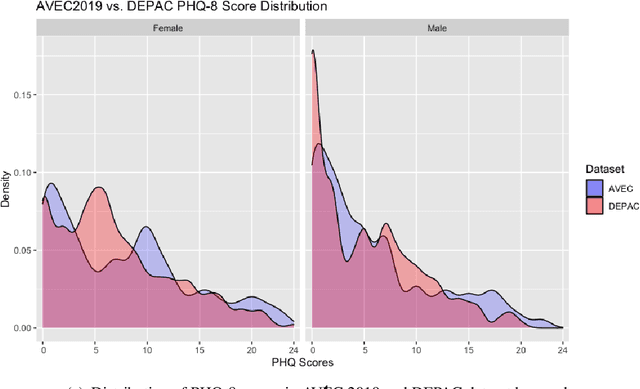 Figure 3 for DEPAC: a Corpus for Depression and Anxiety Detection from Speech