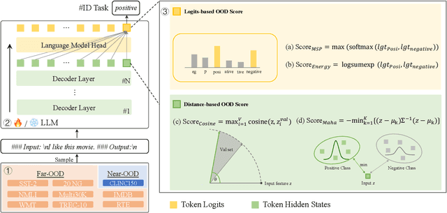 Figure 3 for How Good Are Large Language Models at Out-of-Distribution Detection?