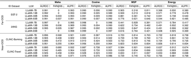 Figure 2 for How Good Are Large Language Models at Out-of-Distribution Detection?