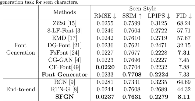 Figure 4 for Skeleton and Font Generation Network for Zero-shot Chinese Character Generation