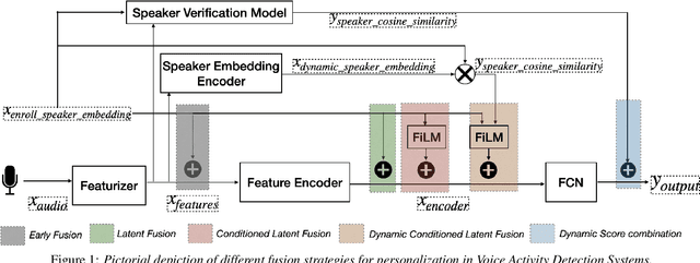 Figure 1 for Comparative Analysis of Personalized Voice Activity Detection Systems: Assessing Real-World Effectiveness