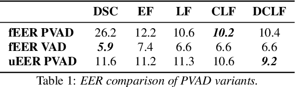 Figure 2 for Comparative Analysis of Personalized Voice Activity Detection Systems: Assessing Real-World Effectiveness