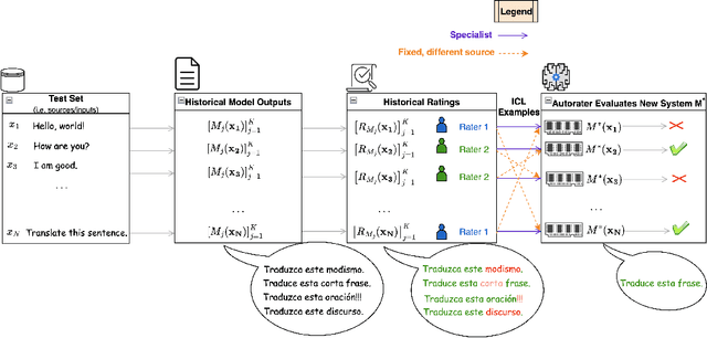 Figure 1 for From Jack of All Trades to Master of One: Specializing LLM-based Autoraters to a Test Set