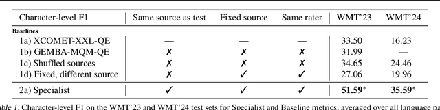 Figure 2 for From Jack of All Trades to Master of One: Specializing LLM-based Autoraters to a Test Set