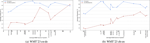 Figure 3 for From Jack of All Trades to Master of One: Specializing LLM-based Autoraters to a Test Set