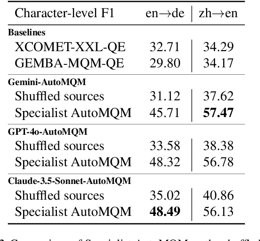 Figure 4 for From Jack of All Trades to Master of One: Specializing LLM-based Autoraters to a Test Set