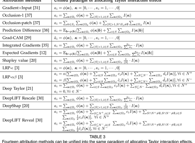 Figure 4 for Understanding and Unifying Fourteen Attribution Methods with Taylor Interactions