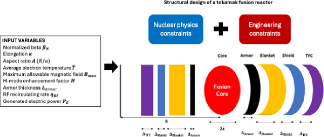 Figure 1 for Design Optimization of Nuclear Fusion Reactor through Deep Reinforcement Learning