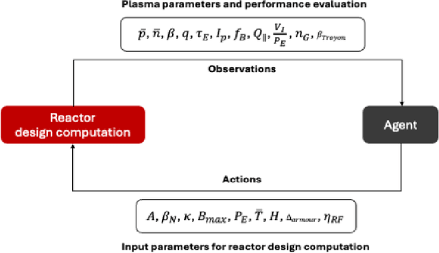 Figure 4 for Design Optimization of Nuclear Fusion Reactor through Deep Reinforcement Learning