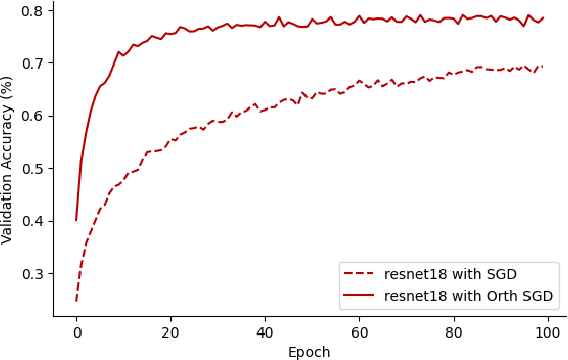 Figure 1 for Orthogonalising gradients to speed up neural network optimisation