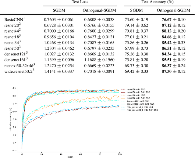 Figure 2 for Orthogonalising gradients to speed up neural network optimisation