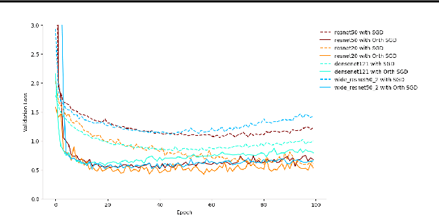 Figure 4 for Orthogonalising gradients to speed up neural network optimisation