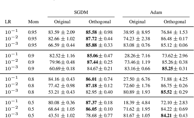 Figure 3 for Orthogonalising gradients to speed up neural network optimisation