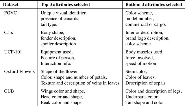 Figure 3 for Enhancing CLIP with GPT-4: Harnessing Visual Descriptions as Prompts