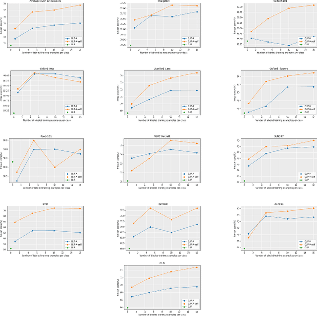 Figure 4 for Enhancing CLIP with GPT-4: Harnessing Visual Descriptions as Prompts