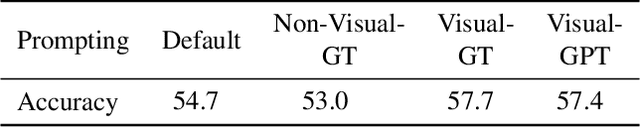 Figure 2 for Enhancing CLIP with GPT-4: Harnessing Visual Descriptions as Prompts