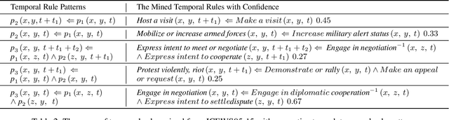 Figure 4 for Logic and Commonsense-Guided Temporal Knowledge Graph Completion